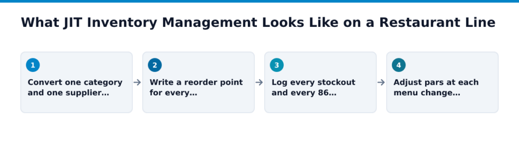 What JIT Inventory Management Looks Like on a Restaurant Line. Steps in order: Convert one category and one supplier…, then Write a reorder point for every…, then Log every stockout and every 86…, then Adjust pars at…